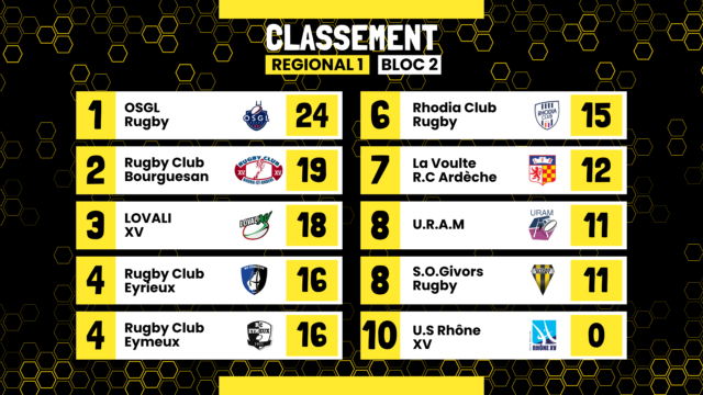 Classement seniors - Equipe première