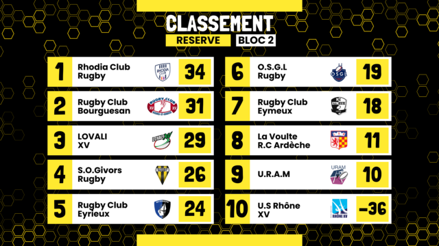 Classement seniors - Equipe Réserve